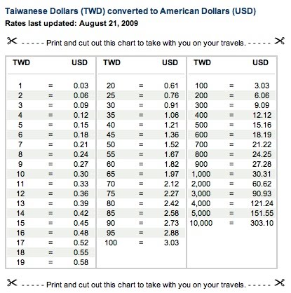 Money Exchange Chart International